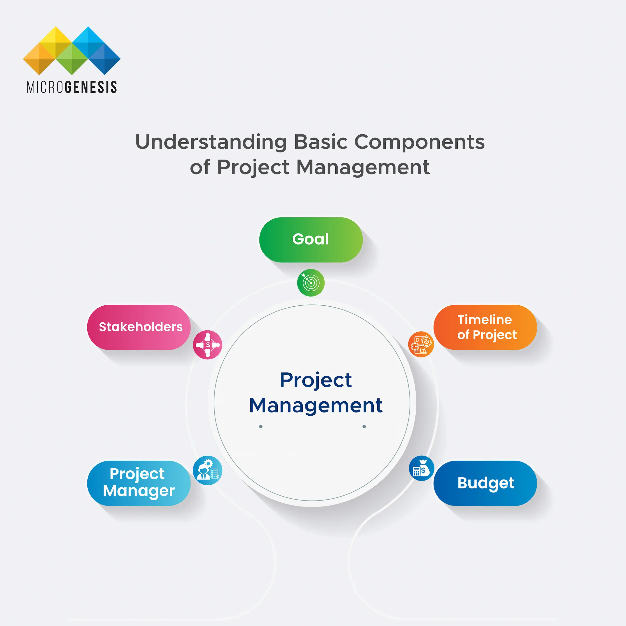 Basic components of Project Management