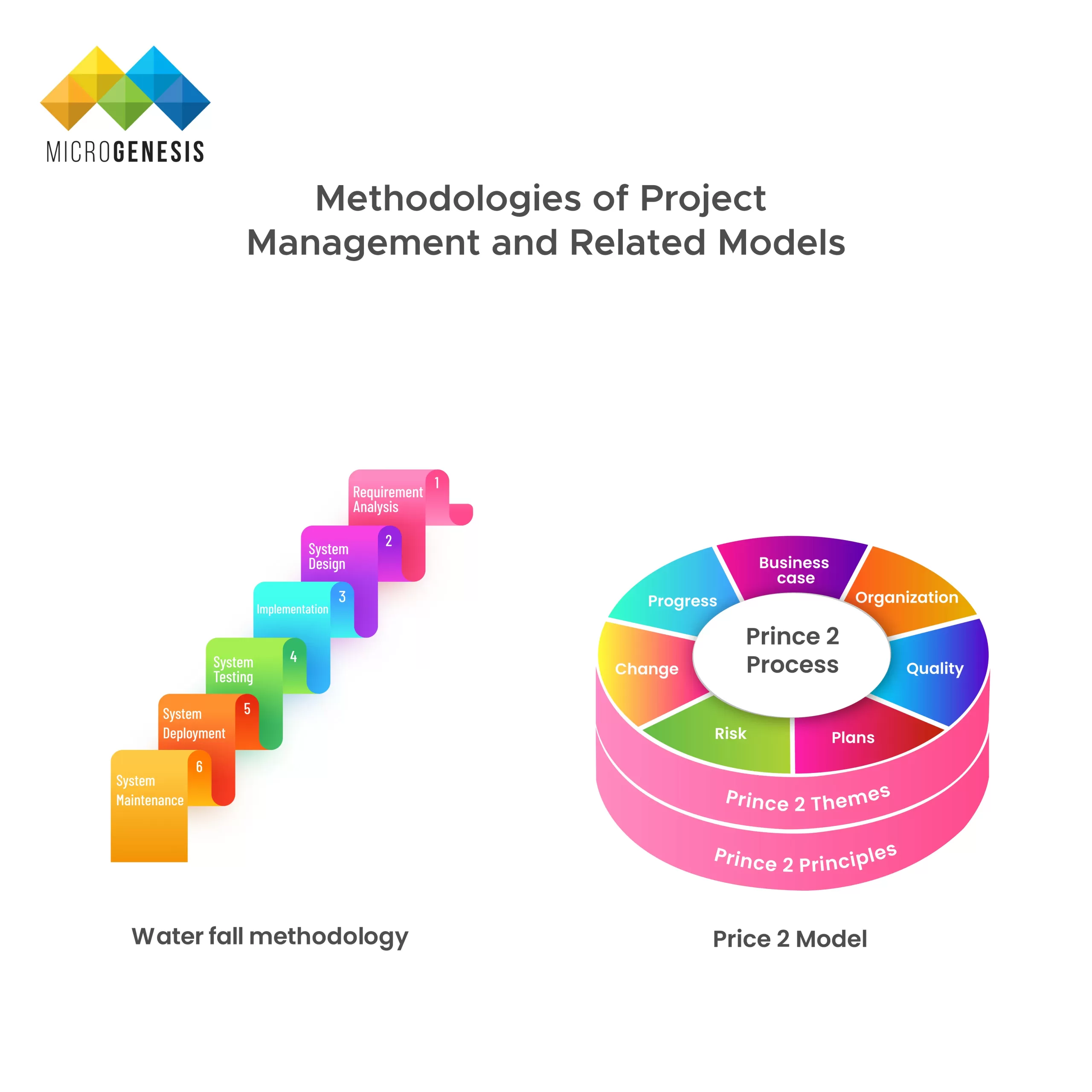 Methodologies of project management and related models