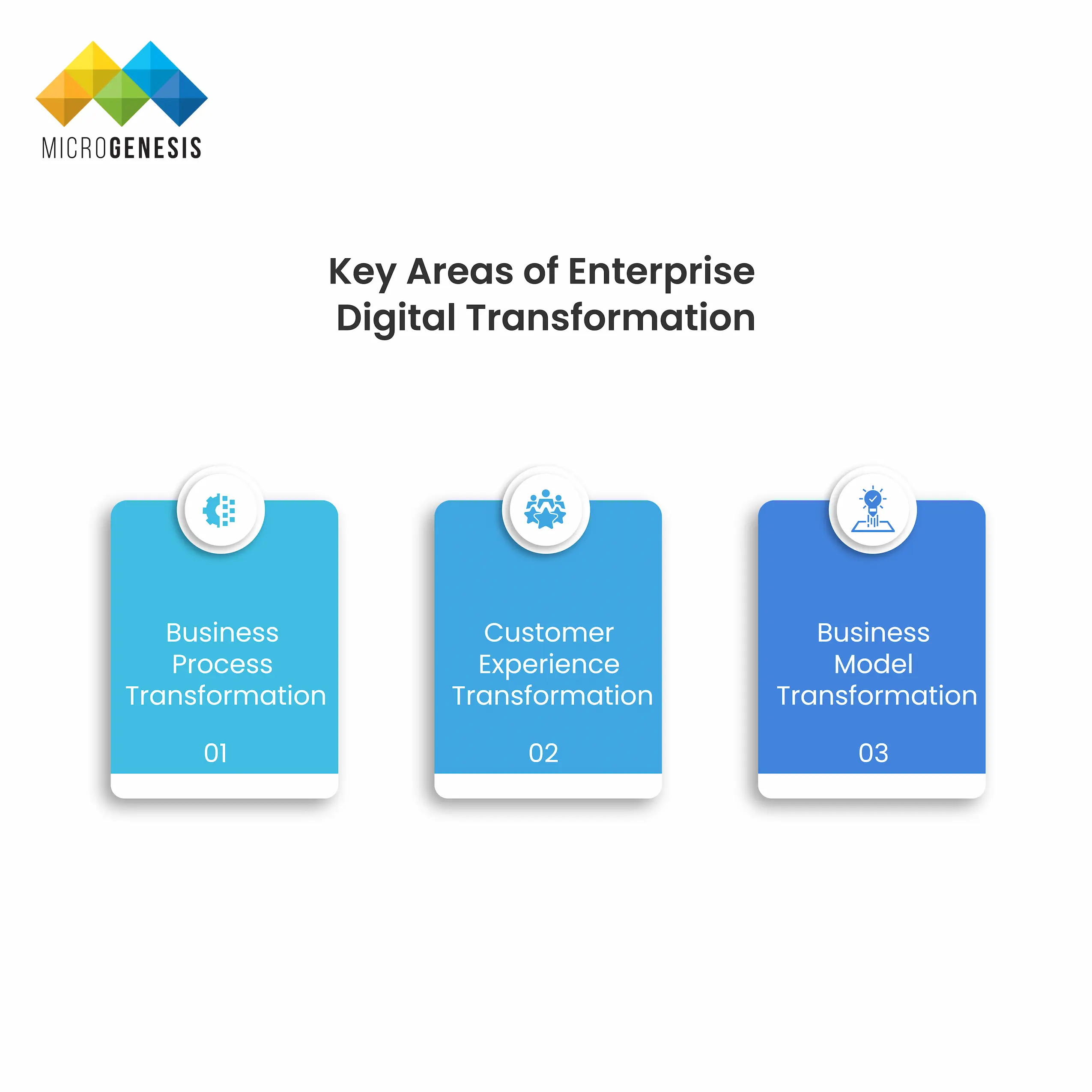 Key areas of Digital Transformation