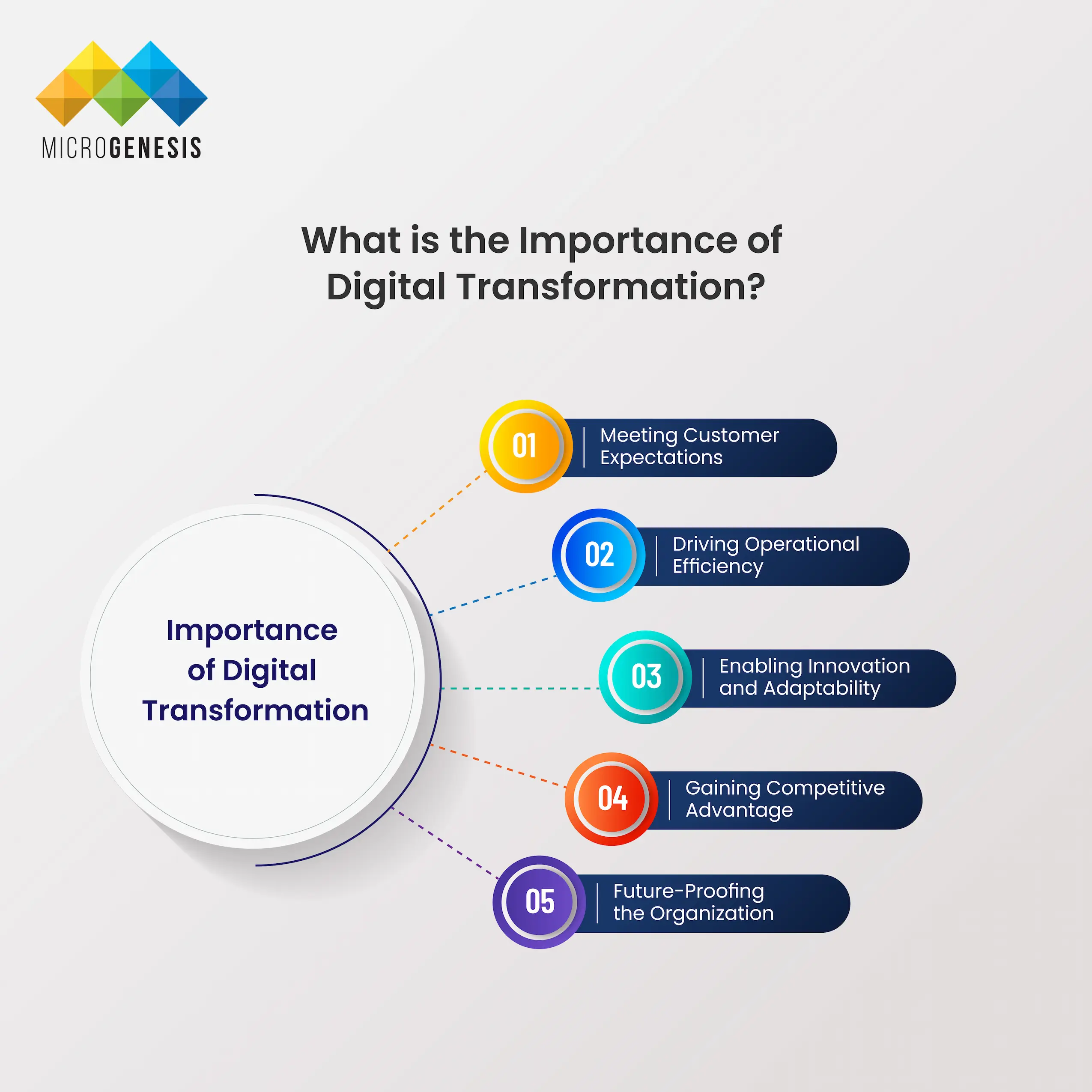 Importance of Digital Transformation