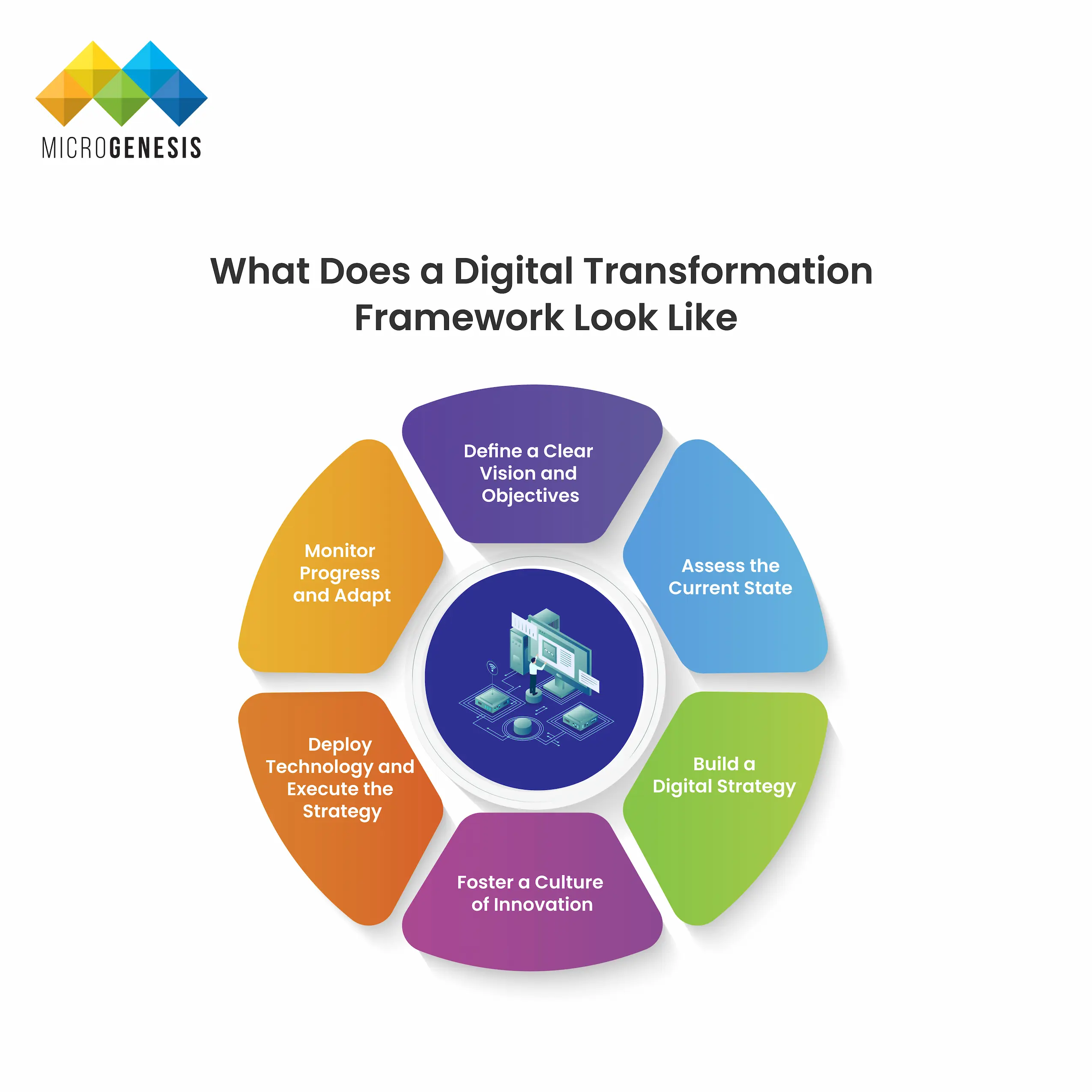 Digital Tranformation framework