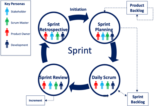 Agile, Waterfall and Hybrid Methodologies