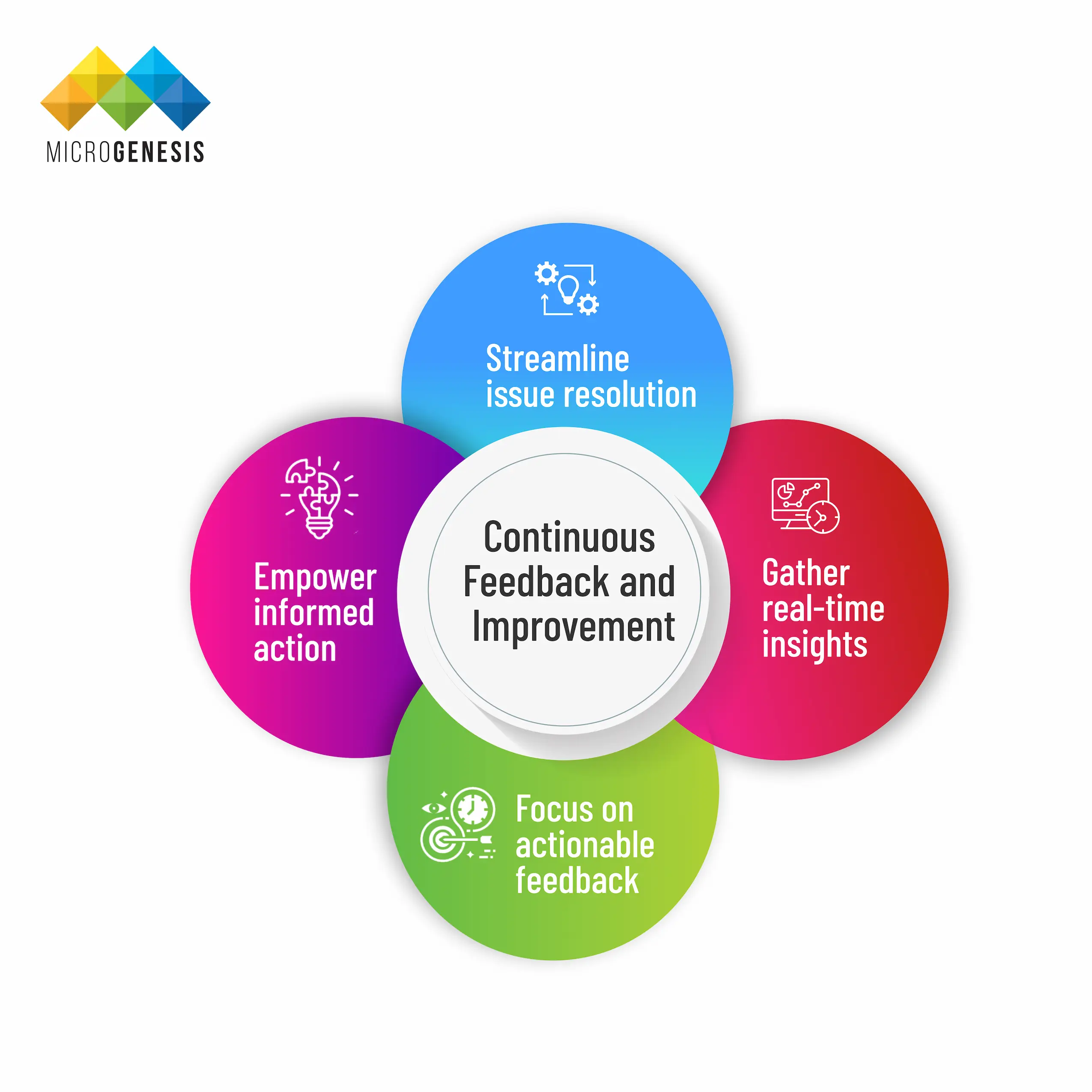 Continuous feedback and Improvement Continuous feedback and Improvement
