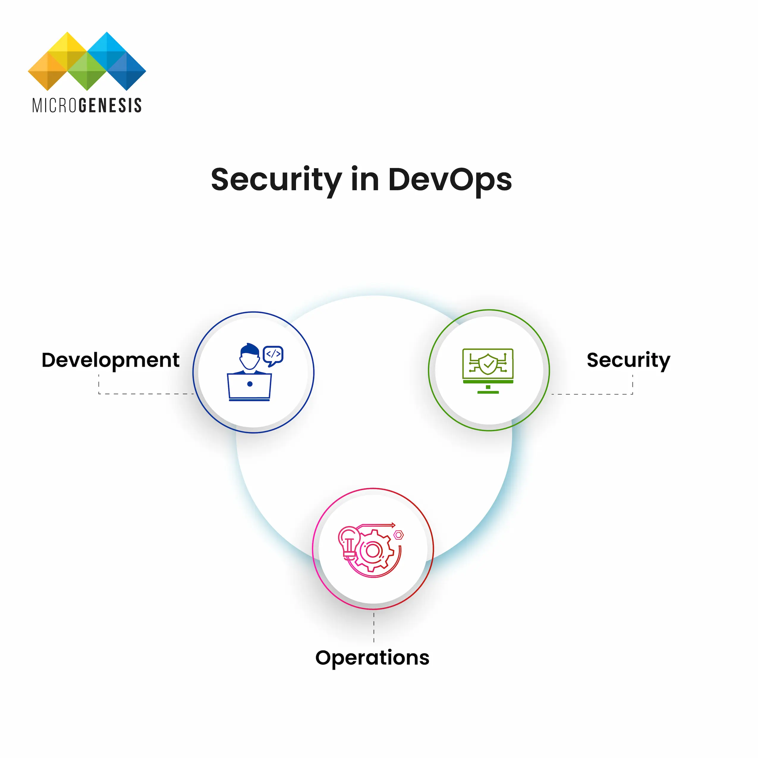Security in DevOps Security in DevOps