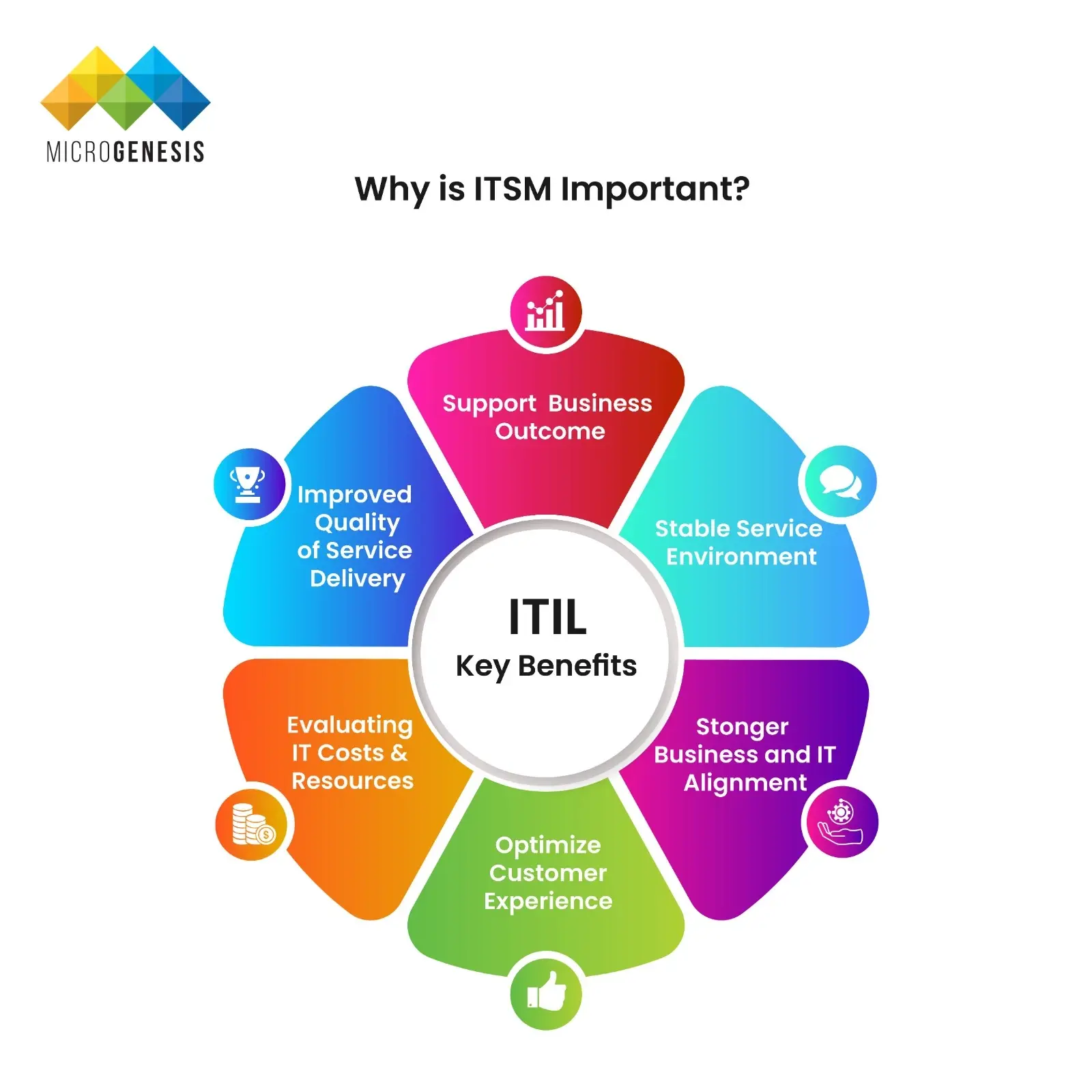Why is ITSM Important Why is ITSM Important