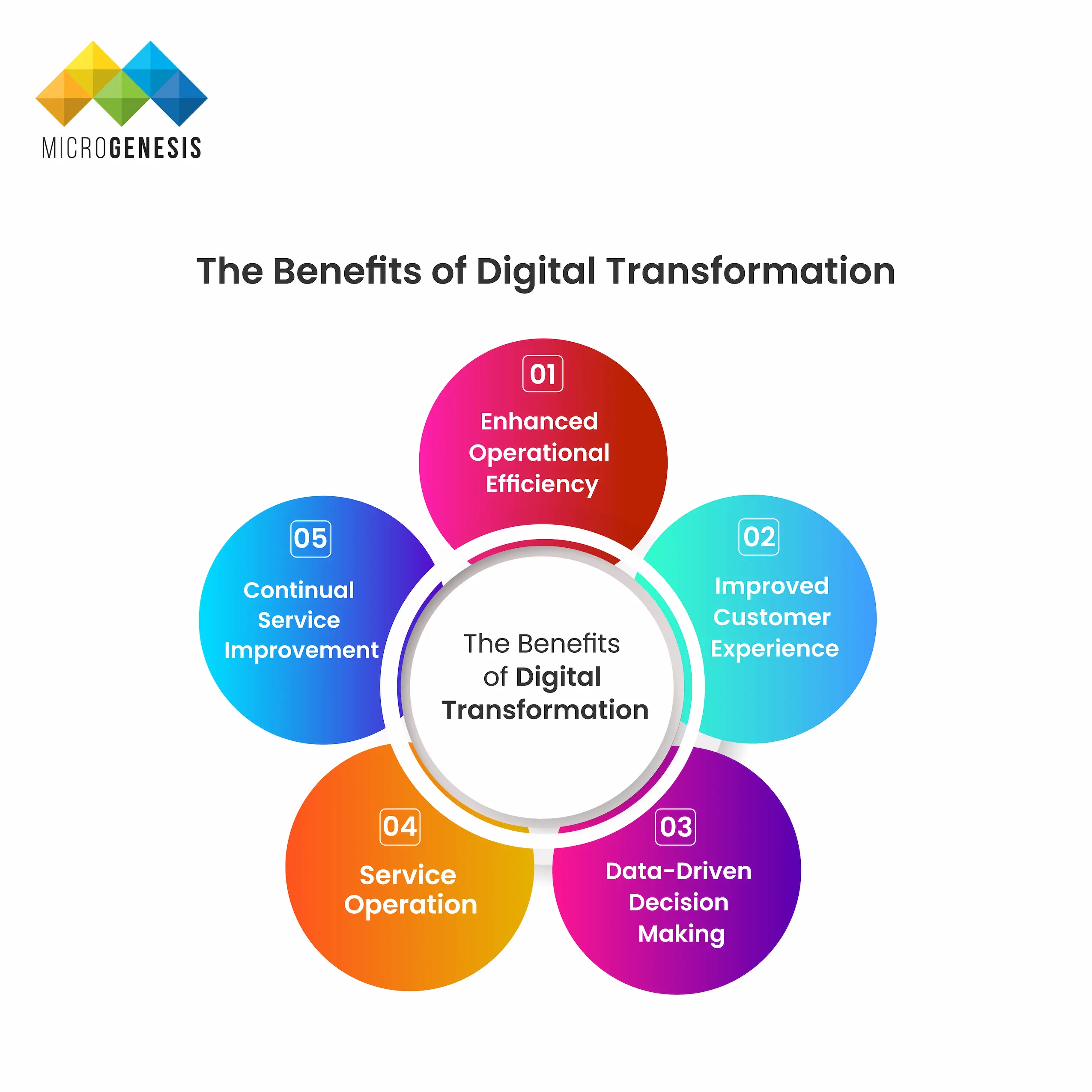 Benefits of Digital Transformation Benefits of Digital Transformation