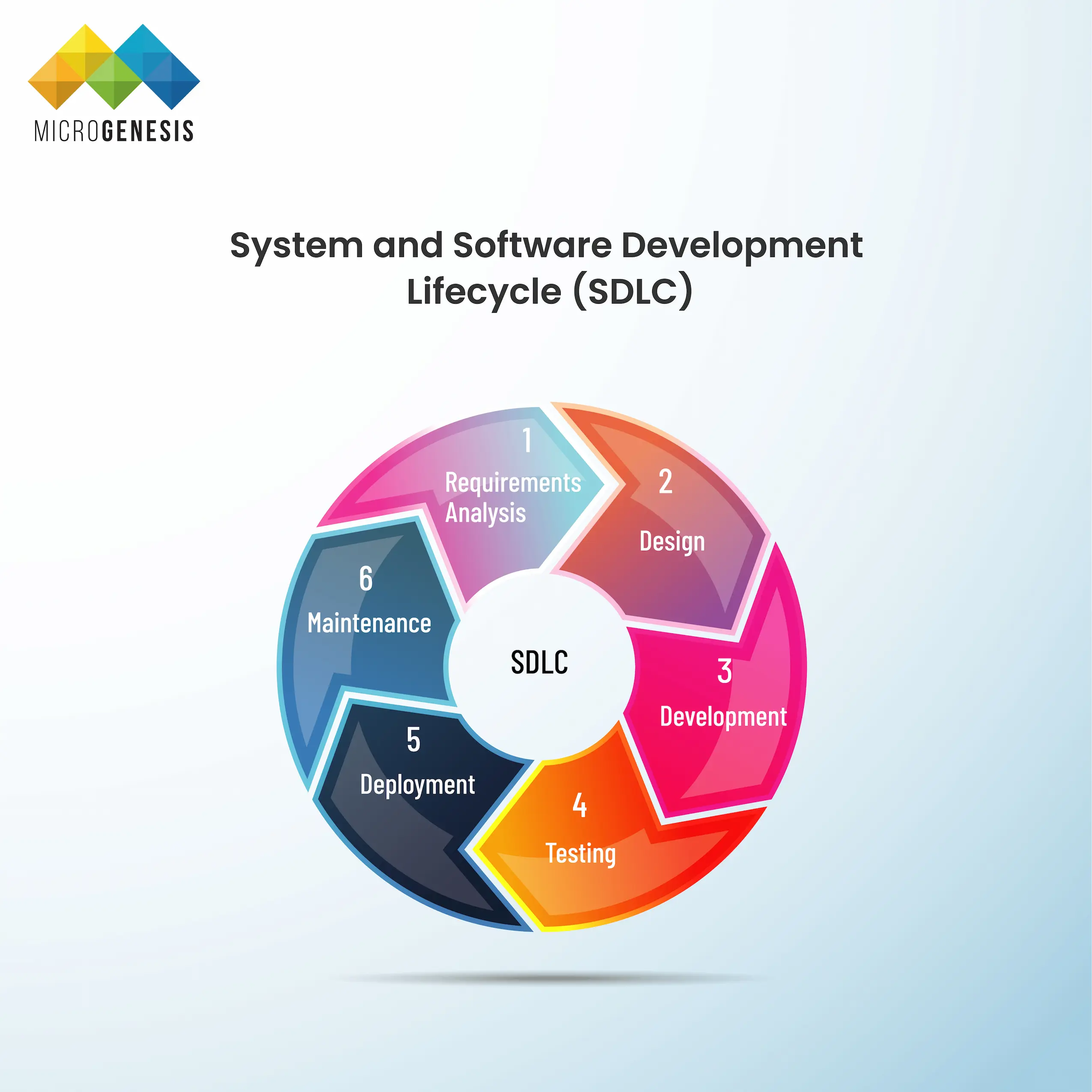 System and Software Development lifecycle System and Software Development lifecycle