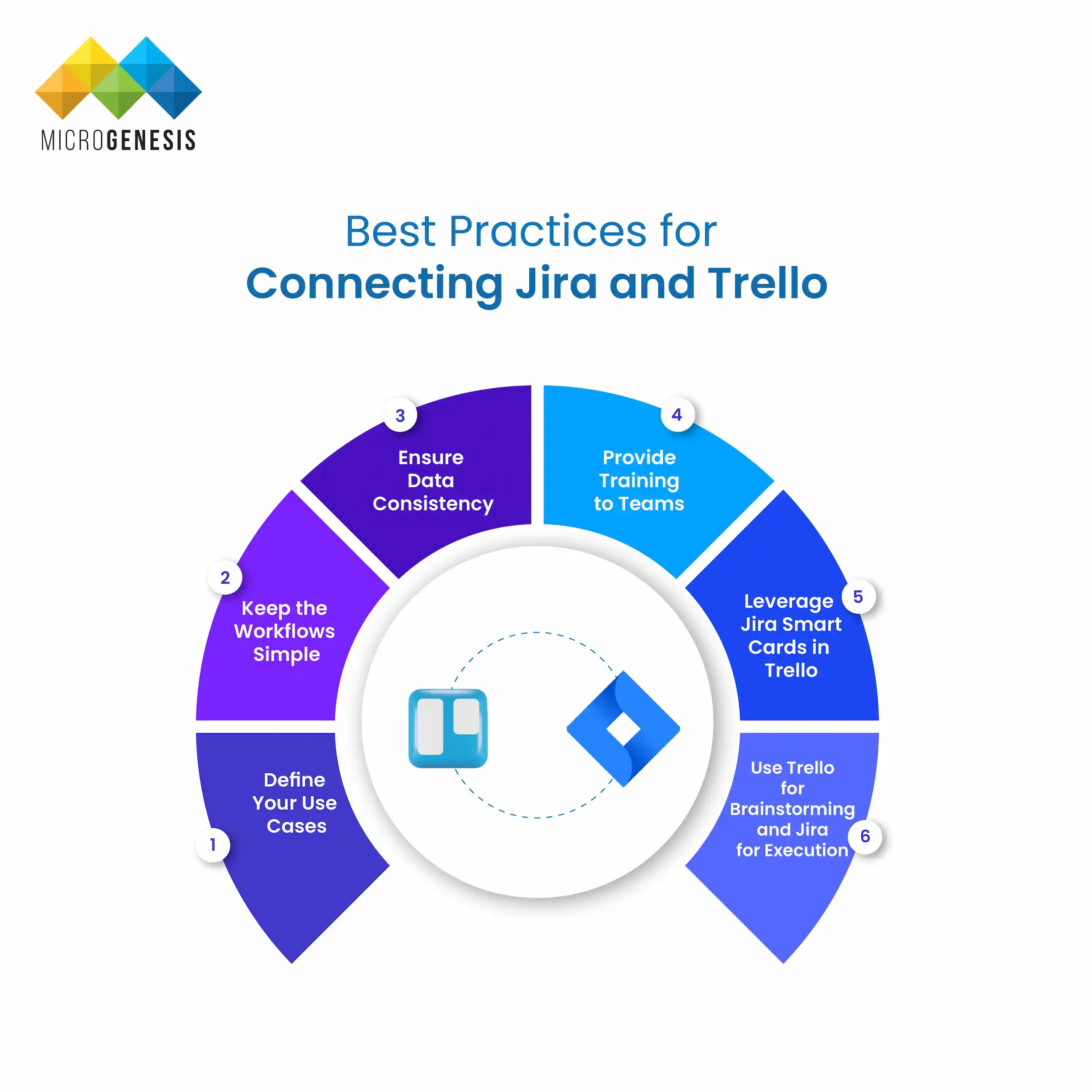 Best Practices for Connecting Jira and Trello Best Practices for Connecting Jira and Trello