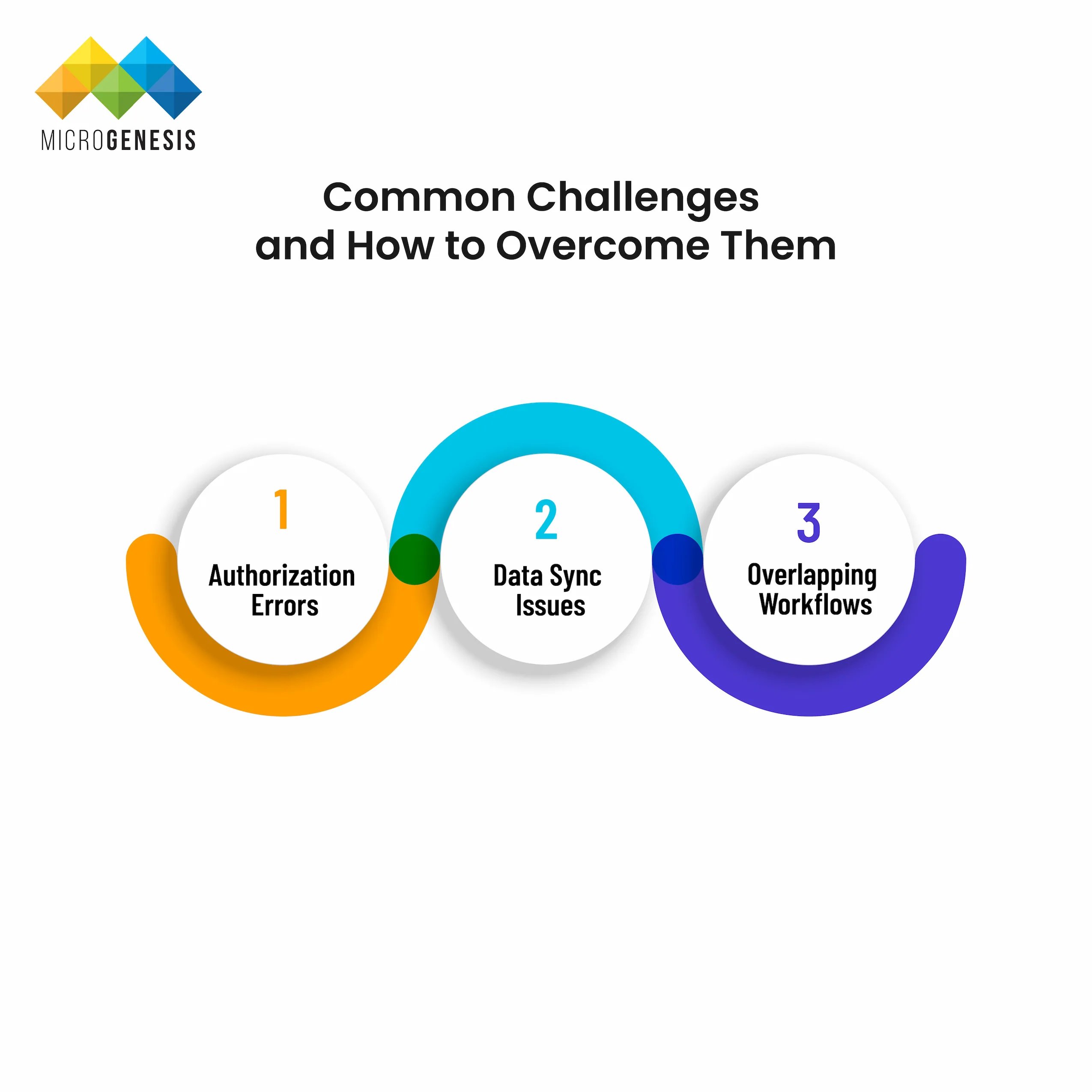 Common challenges of Data management services Data Management Strategies