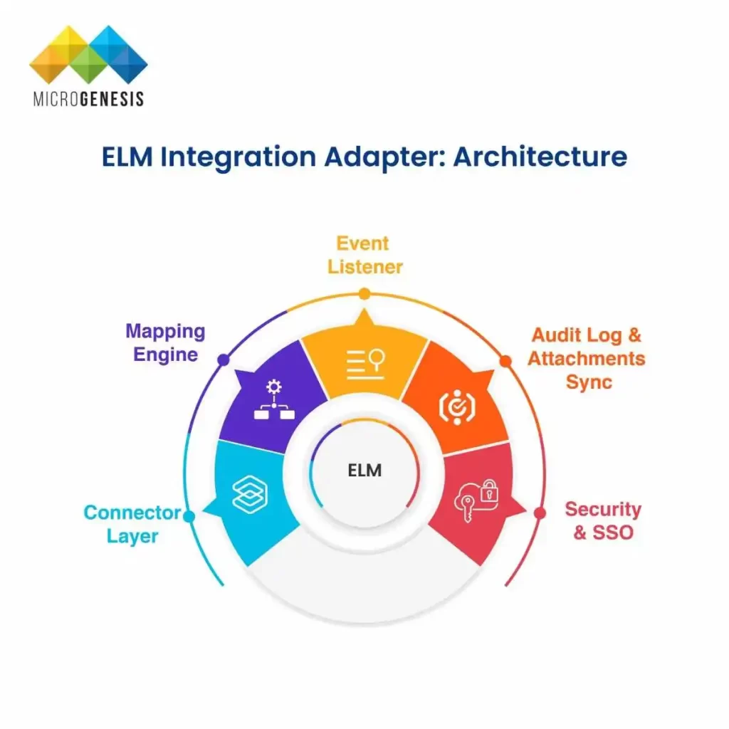 Our ELM Integration Adapter: Architecture & Benefits ​
