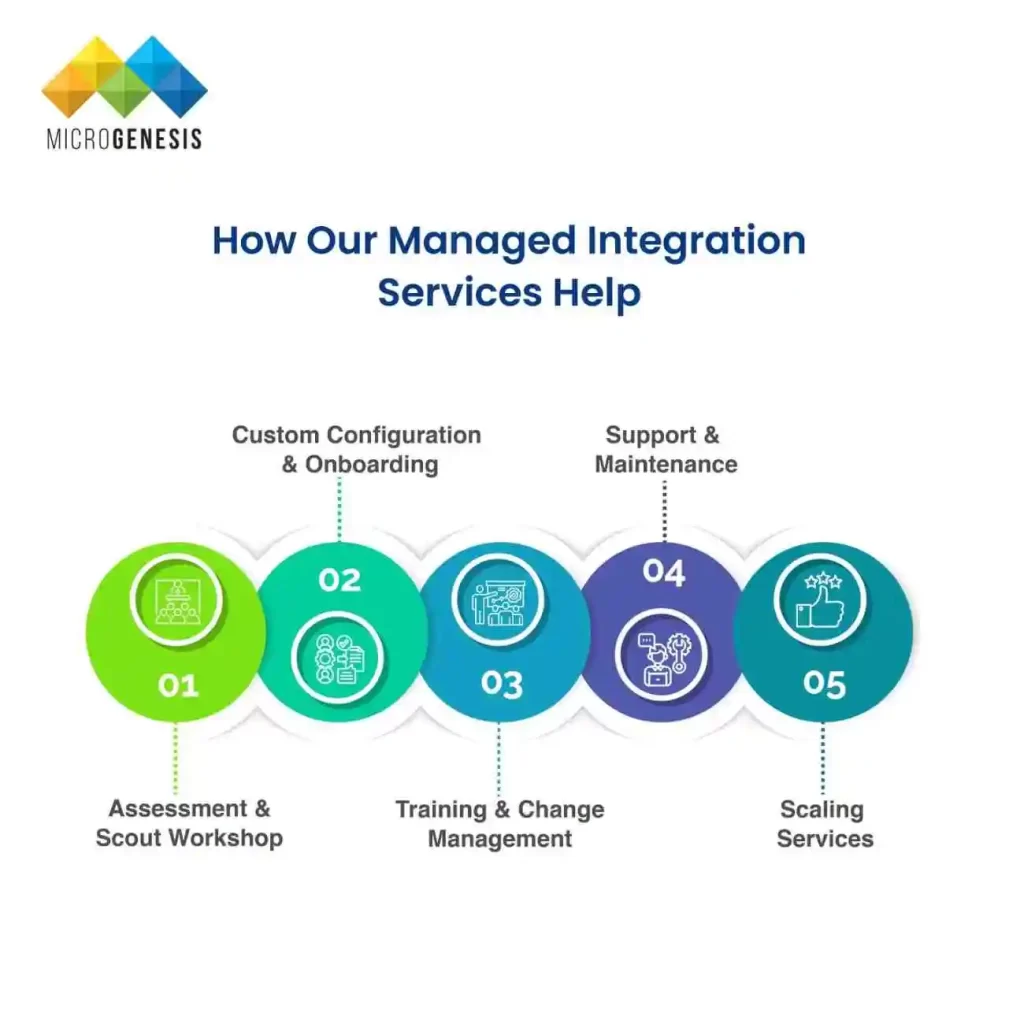 How Our Managed Integration Services Help ​