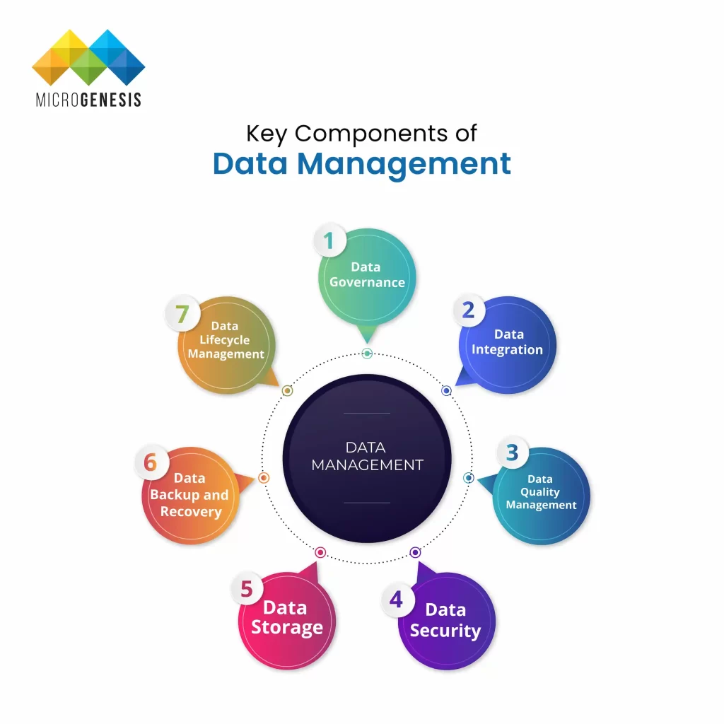 Key Components of Data Management​