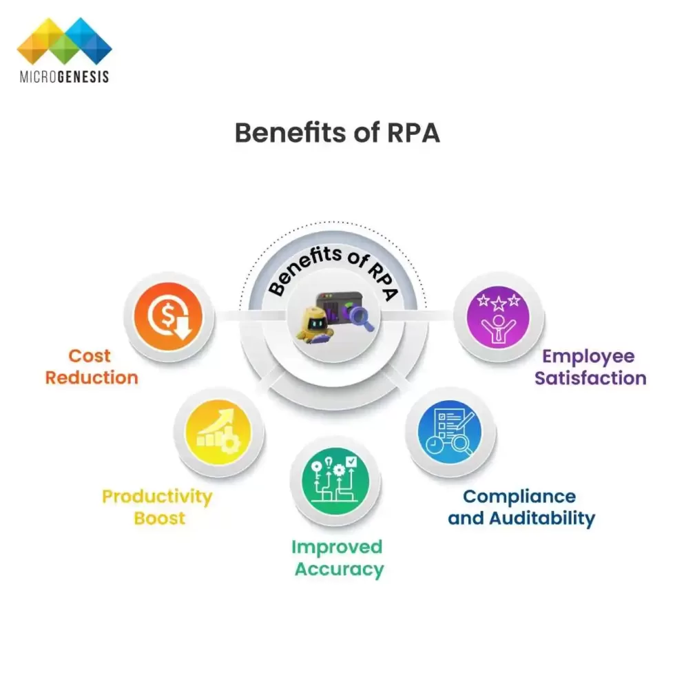 Benefits of RPA