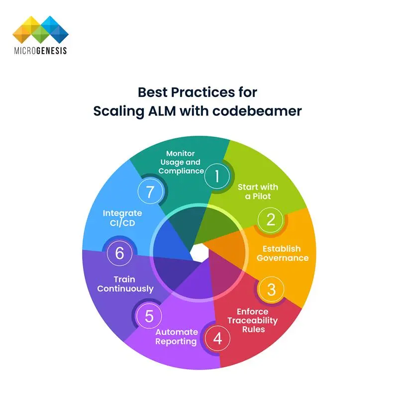 Best Practices for Scaling ALM with codebeamer