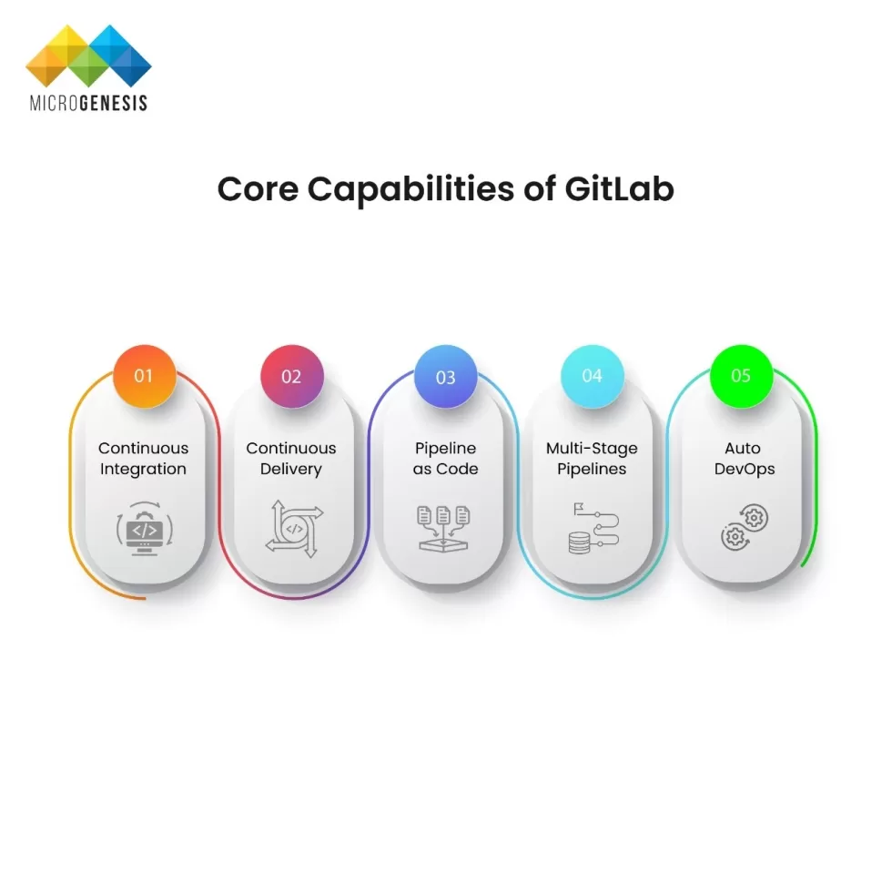 Core Capabilities of GitLab