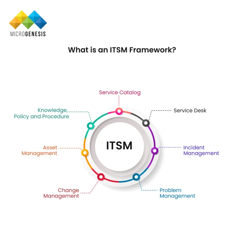What is an ITSM Framework?​