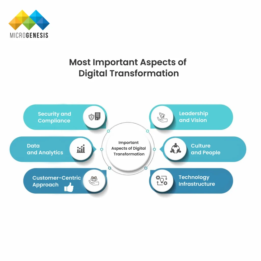 Most Important Aspects of Digital Transformation​