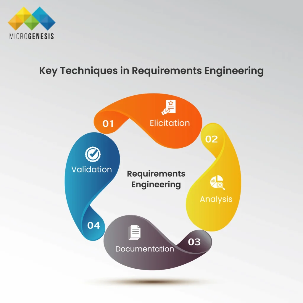 Key Techniques in Requirements Engineering