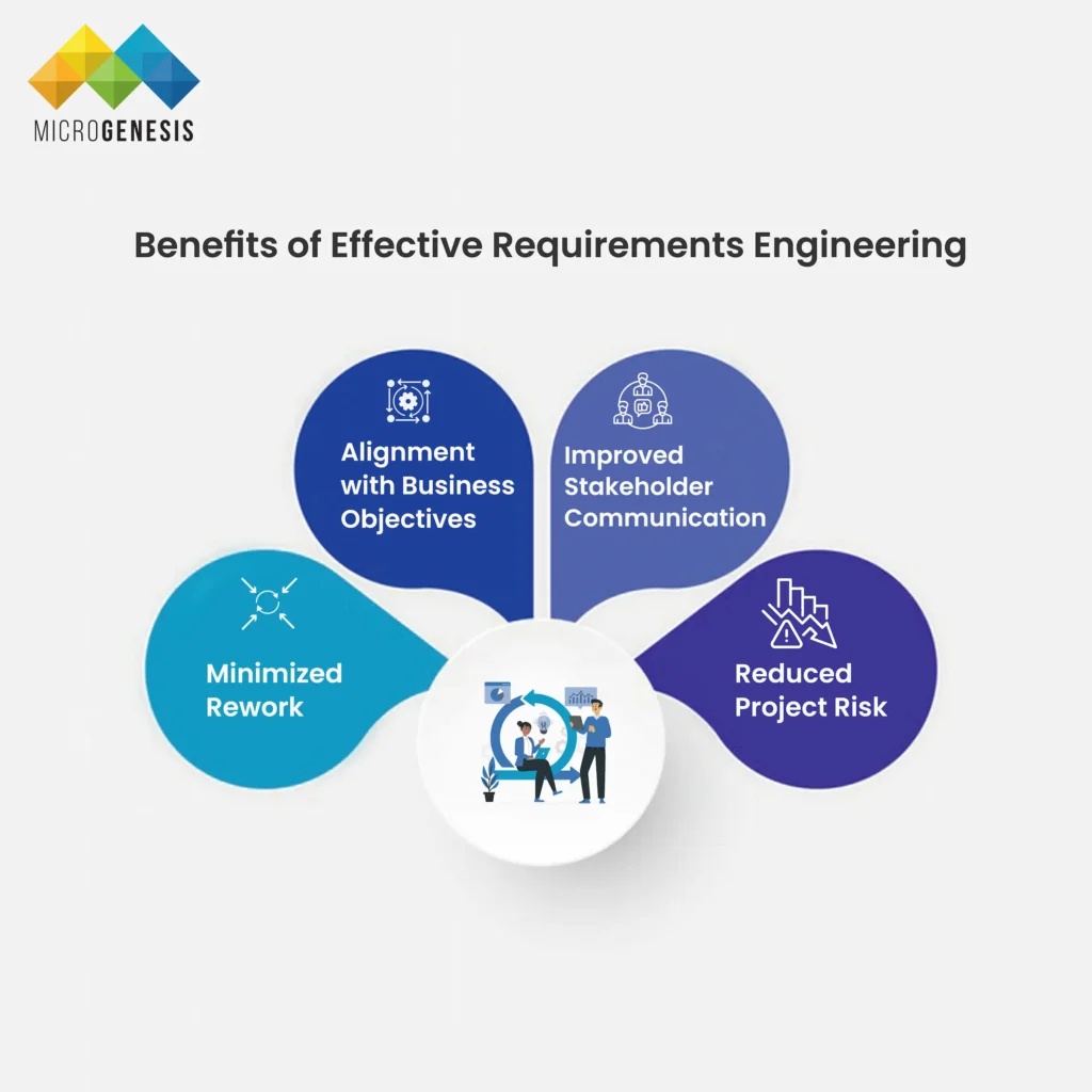 Benefits of Effective Requirements Engineering:​