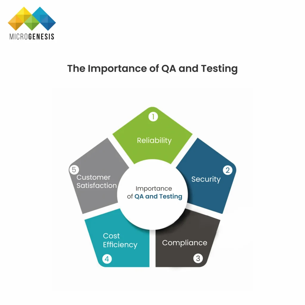 The Importance of QA and Testing