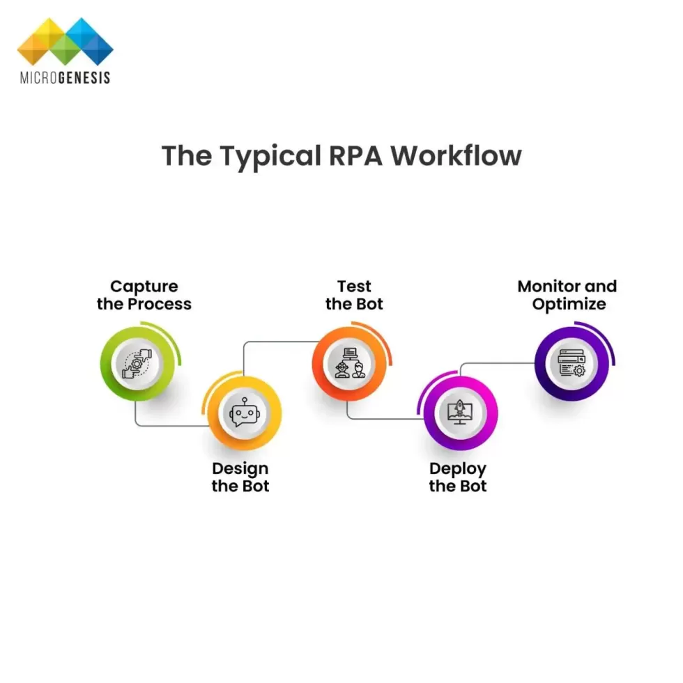 The Typical RPA Workflow