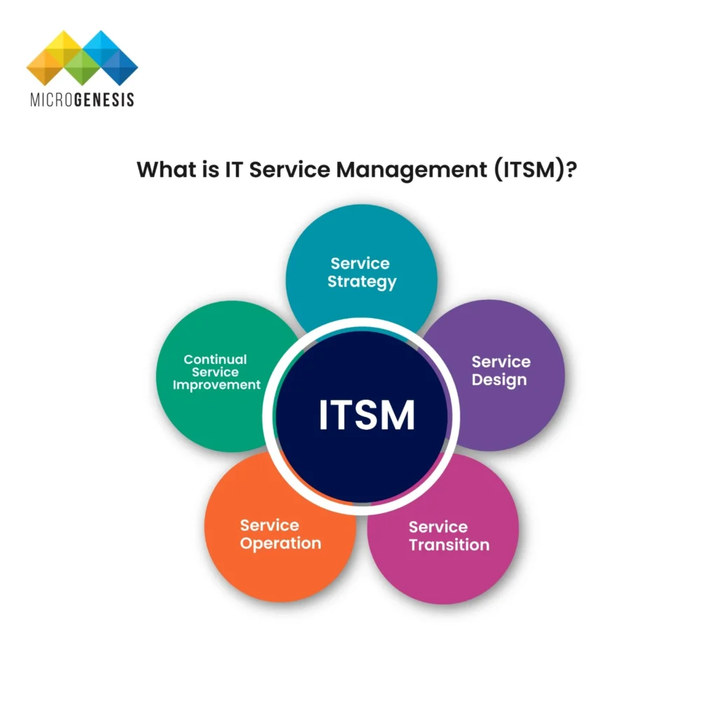What is IT Service Management (ITSM)?