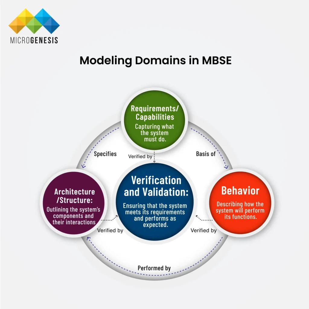 Modeling Domains in MBSE​