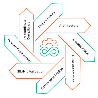 Embedded DevOps for Automotive