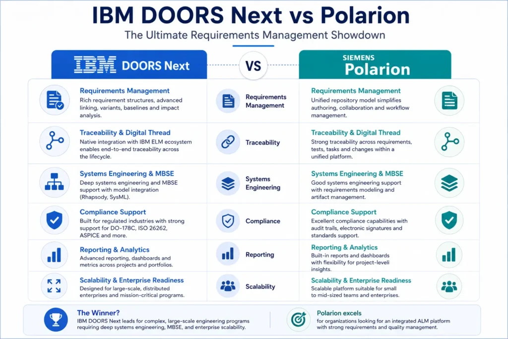 IBM DOORS Next vs Polarion: The Ultimate Requirements Management Showdown 