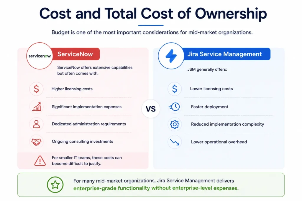 Jira Service Management vs ServiceNow: Which Wins for Mid-Market IT Teams? 