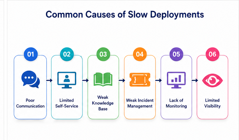 DevOps Deployment Speed challenges caused by bottlenecks and manual processes