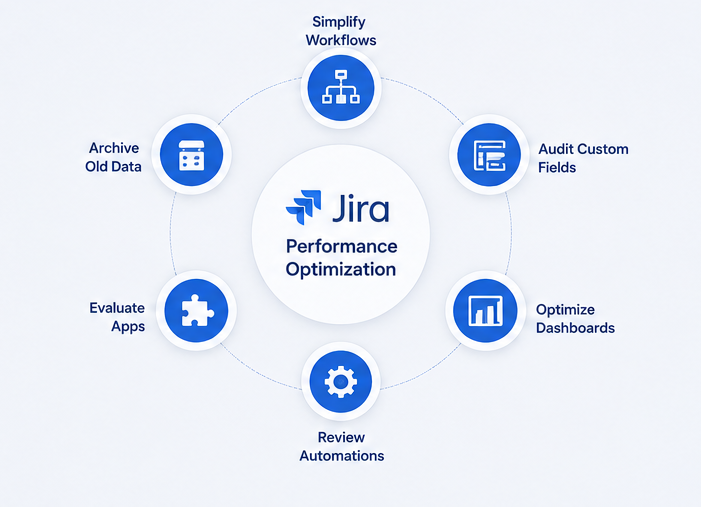 Jira Performance Issues affecting dashboards, workflows, and team productivity