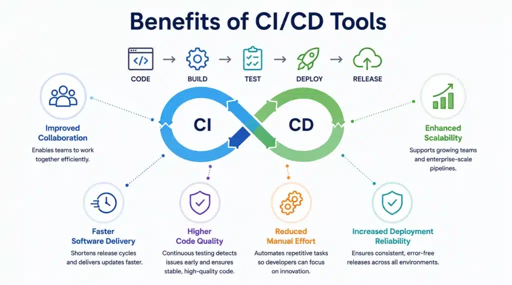 Benefits of CI CD Tools