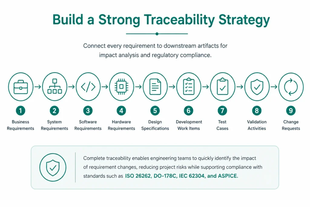 Build a Strong Traceability Strategy