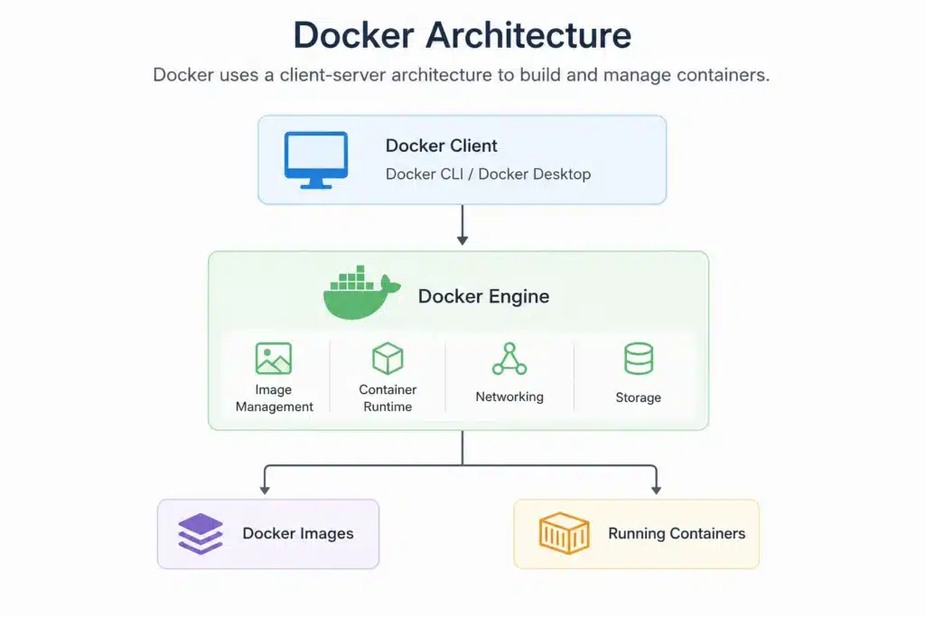 Docker Architecture
