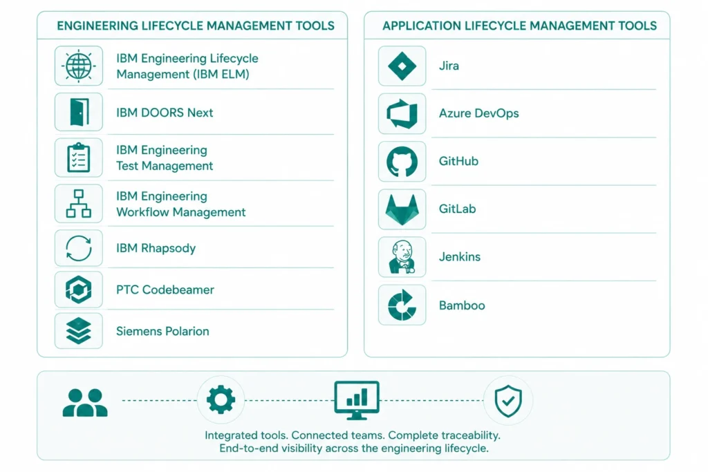 Common Tools Used for Engineering Lifecycle Management