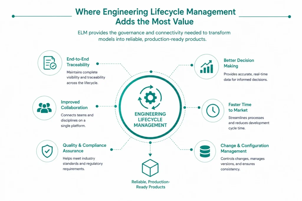 Engineering lifecycle management value
