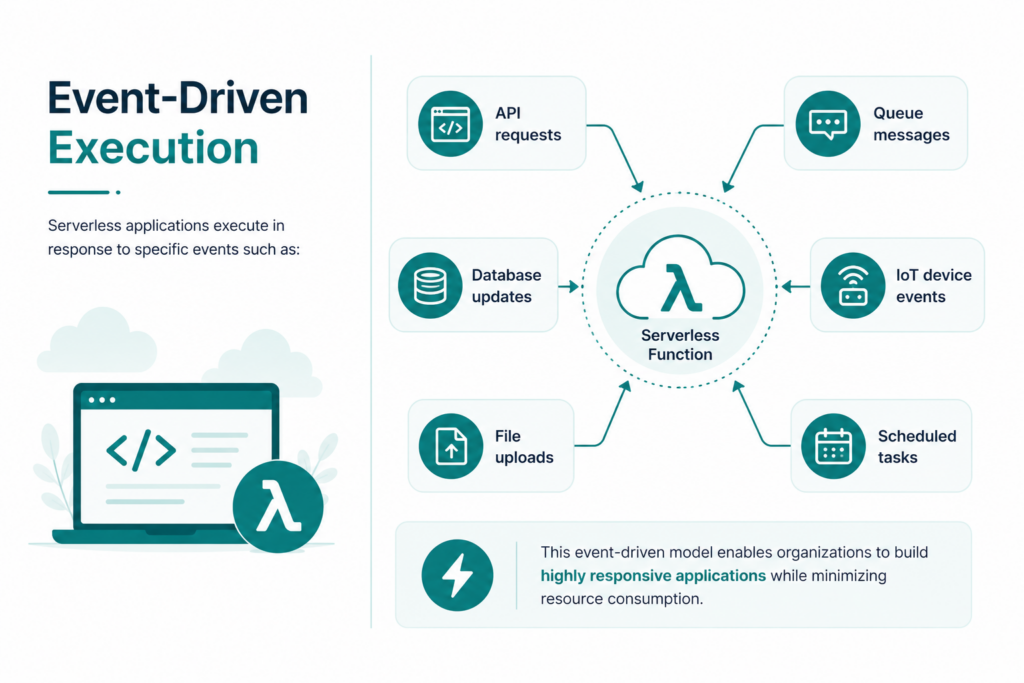 Event-driven serverless execution