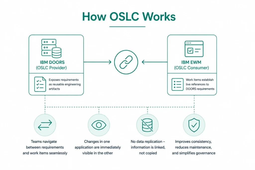 How OSLC Works