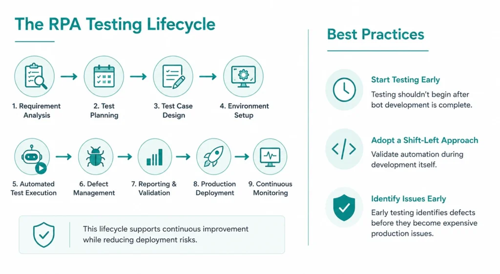 The RPA Testing Lifecycle