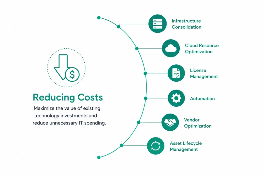 Reducing Costs