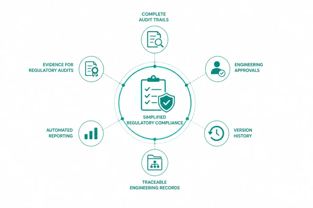Simplified regulatory compliance
