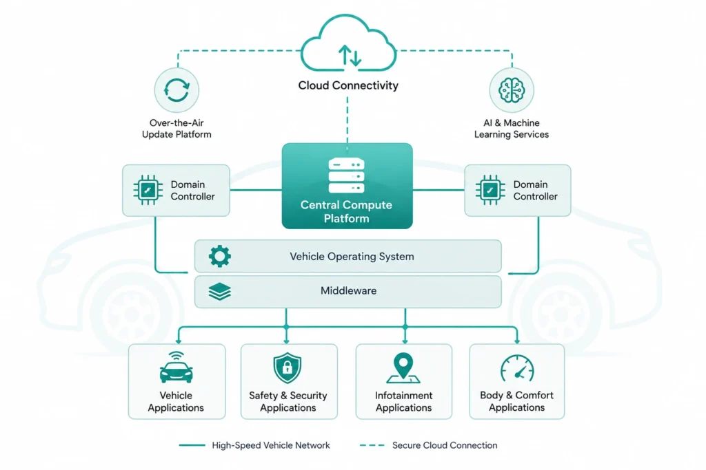 How Does a Software Defined Vehicle Work?