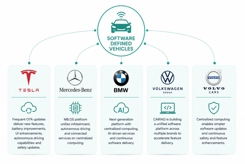 Real-World Examples of Software Defined Vehicles