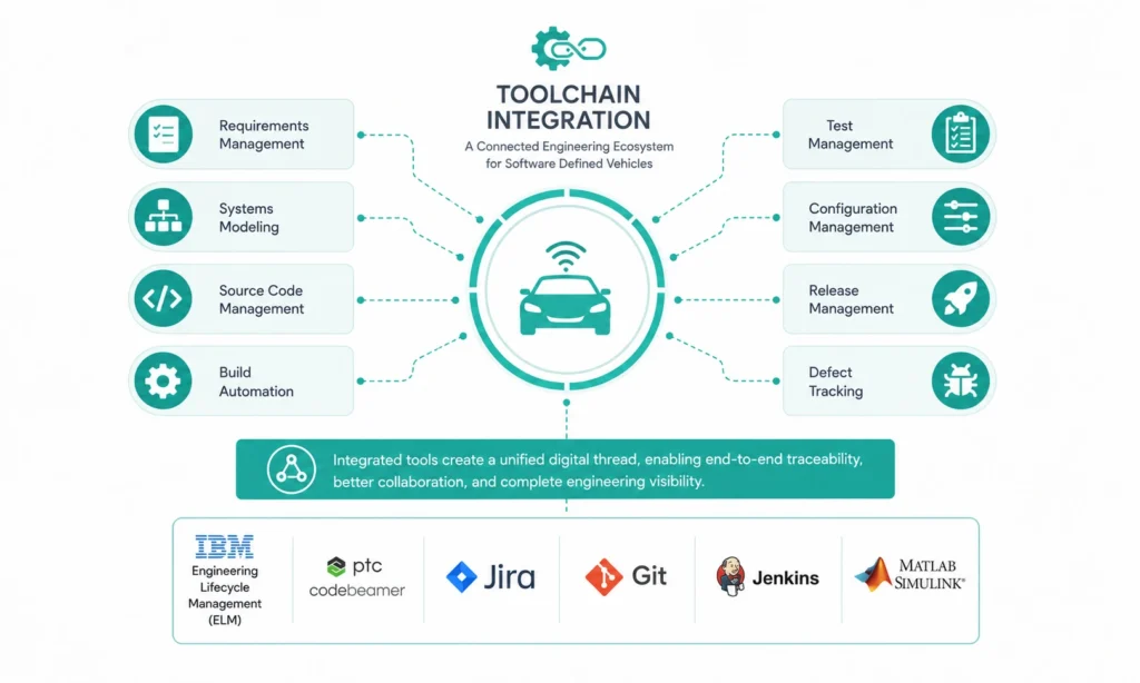 Toolchain Integration