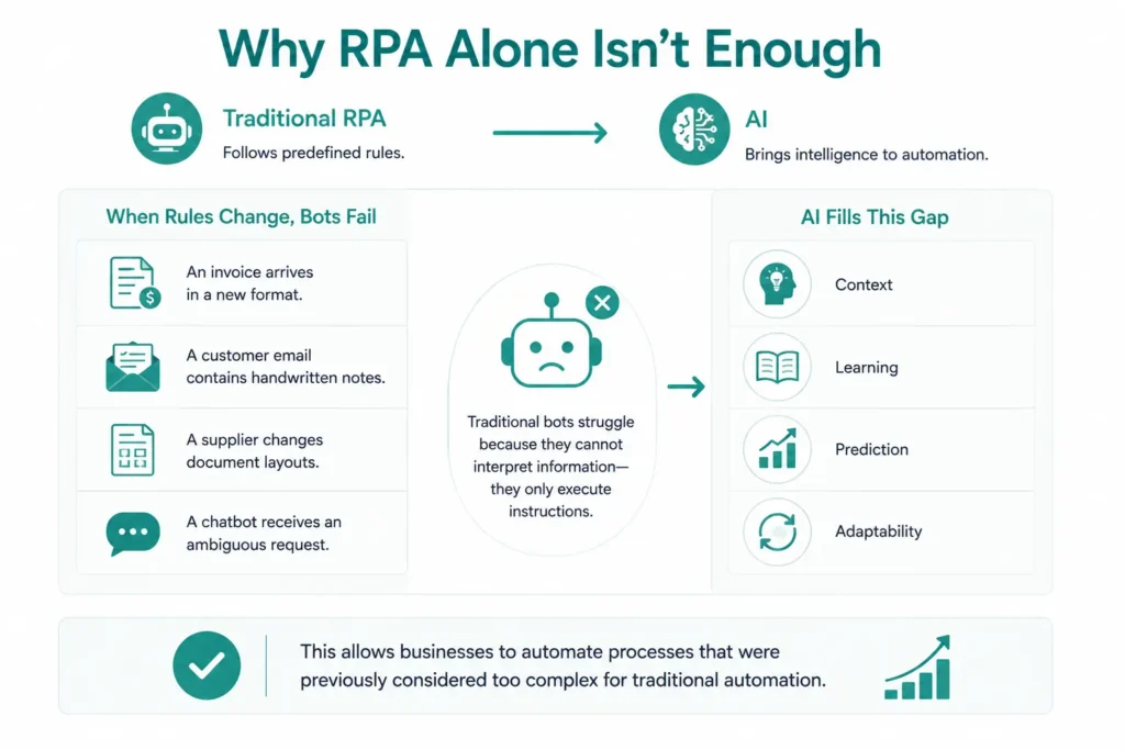 Why RPA Alone Isn’t Enough
