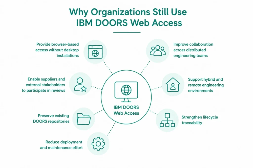 Why Organizations Still Use IBM DOORS Web Access