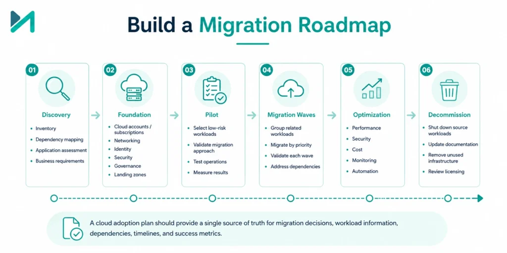 Build a Migration Roadmap