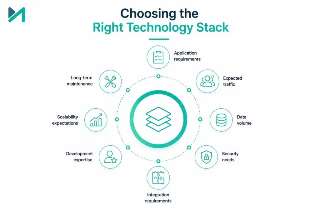 Choosing the Right Technology Stack