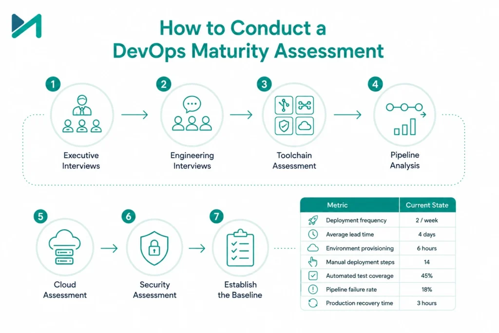 How to Conduct a DevOps Maturity Assessment